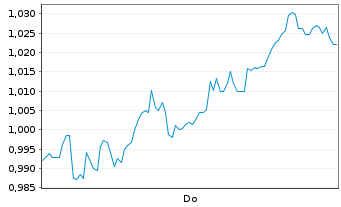 Chart Mini Future Short BAWAG Group - 1 Woche