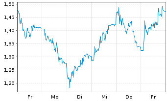 Chart Mini Future Long Carl Zeiss Meditec - 1 Woche