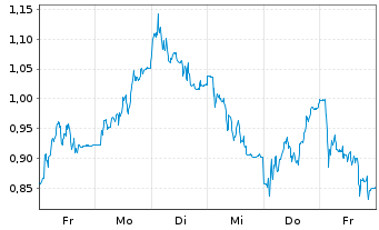 Chart Mini Future Short Carl Zeiss Meditec - 1 Woche