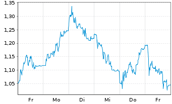 Chart Mini Future Short Carl Zeiss Meditec - 1 Woche