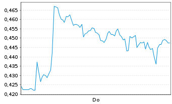 Chart Mini Future Long K+S - 1 Woche