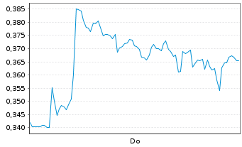 Chart Mini Future Long K+S - 1 Woche