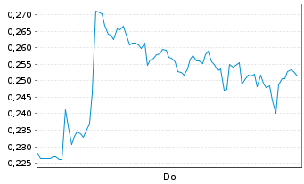 Chart Mini Future Long K+S - 1 Woche