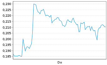 Chart Mini Future Long K+S - 1 Woche