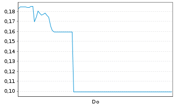Chart Mini Future Short K+S - 1 Woche