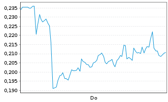 Chart Mini Future Short K+S - 1 Woche