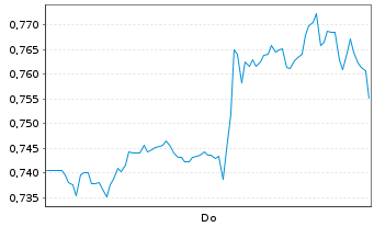 Chart Mini Future Long Kraft Heinz - 1 Woche
