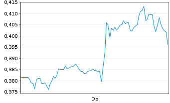 Chart Mini Future Long Kraft Heinz - 1 Woche