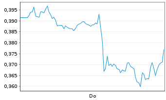 Chart Mini Future Short Kraft Heinz - 1 Woche