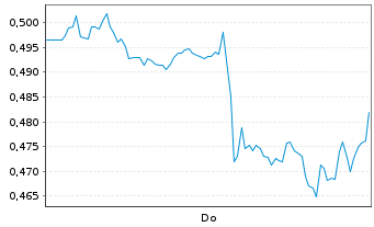 Chart Mini Future Short Kraft Heinz - 1 Woche
