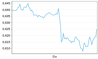 Chart Mini Future Short Kraft Heinz - 1 Woche