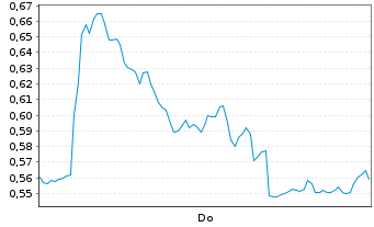 Chart Mini Future Long Bechtle - 1 Woche