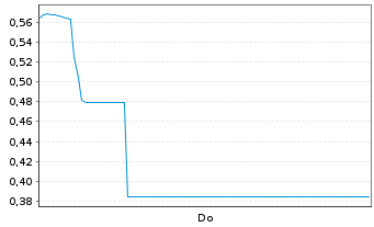 Chart Mini Future Short Bechtle - 1 Woche