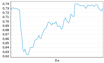 Chart Mini Future Short Bechtle - 1 Woche
