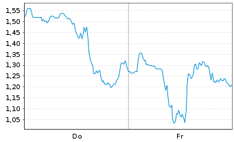 Chart Mini Future Long NIO - 1 Woche