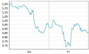 Chart Mini Future Long NIO - 1 Woche