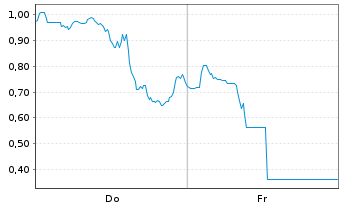 Chart Mini Future Long NIO - 1 Woche