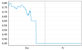 Chart Mini Future Long NIO - 1 Woche