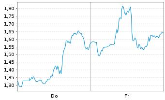 Chart Mini Future Short NIO - 1 Woche