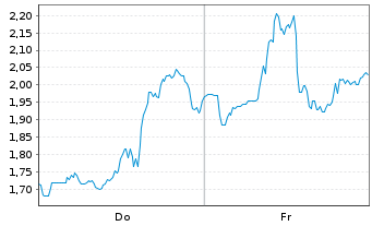Chart Mini Future Short NIO - 1 Woche