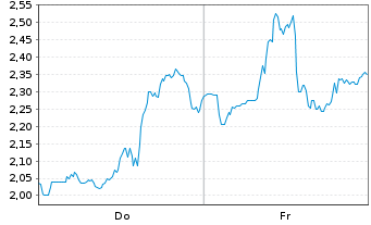 Chart Mini Future Short NIO - 1 Woche