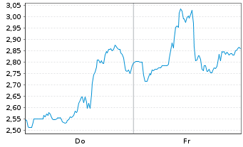 Chart Mini Future Short NIO - 1 Woche