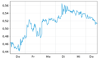 Chart Mini Future Short Equinor - 1 Week