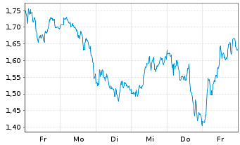 Chart Mini Future Long Continental - 1 Woche