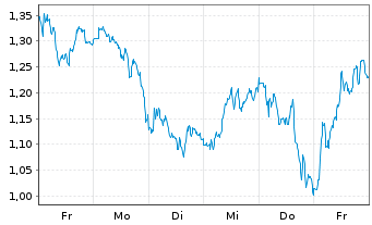 Chart Mini Future Long Continental - 1 Woche