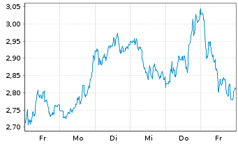 Chart Mini Future Short Continental - 1 Woche