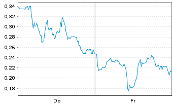 Chart Mini Future Long Tilray - 1 Woche