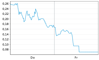 Chart Mini Future Long Tilray - 1 Woche