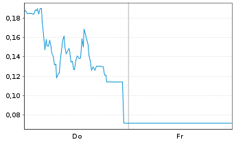 Chart Mini Future Long Tilray - 1 Woche