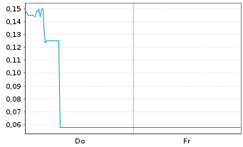 Chart Mini Future Long Tilray - 1 Woche