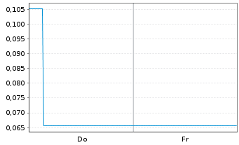 Chart Mini Future Long Tilray - 1 Woche