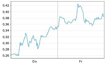 Chart Mini Future Short Tilray - 1 Woche