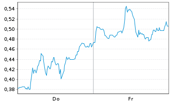 Chart Mini Future Short Tilray - 1 Woche
