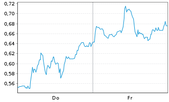 Chart Mini Future Short Tilray - 1 Woche