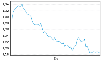 Chart Mini Future Long Sartorius - 1 Week
