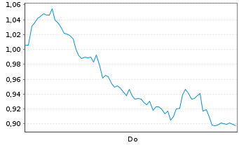 Chart Mini Future Long Sartorius - 1 Week