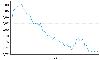 Chart Mini Future Long Sartorius - 1 Week