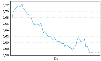 Chart Mini Future Long Sartorius - 1 Week