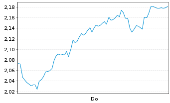 Chart Mini Future Short Sartorius - 1 Week
