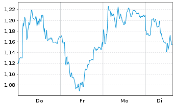 Chart Mini Future Long Jungheinrich - 1 Woche
