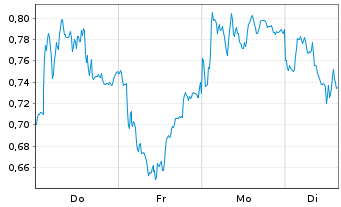 Chart Mini Future Long Jungheinrich - 1 Woche