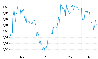 Chart Mini Future Long Jungheinrich - 1 Woche