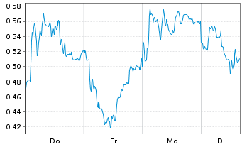 Chart Mini Future Long Jungheinrich - 1 Woche