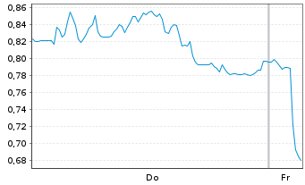 Chart Mini Future Long DWS - 1 Woche