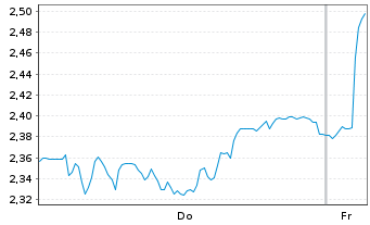 Chart Mini Future Short DWS - 1 Woche
