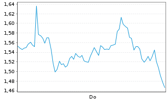 Chart Mini Future Long Stellantis - 1 Week